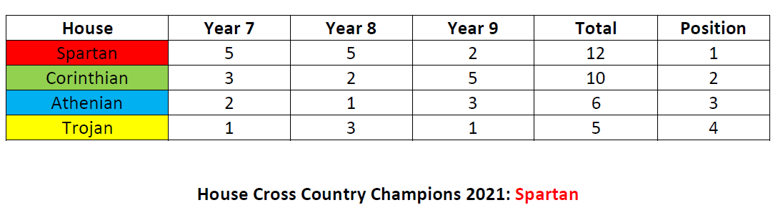 House Cross Country Results 2021