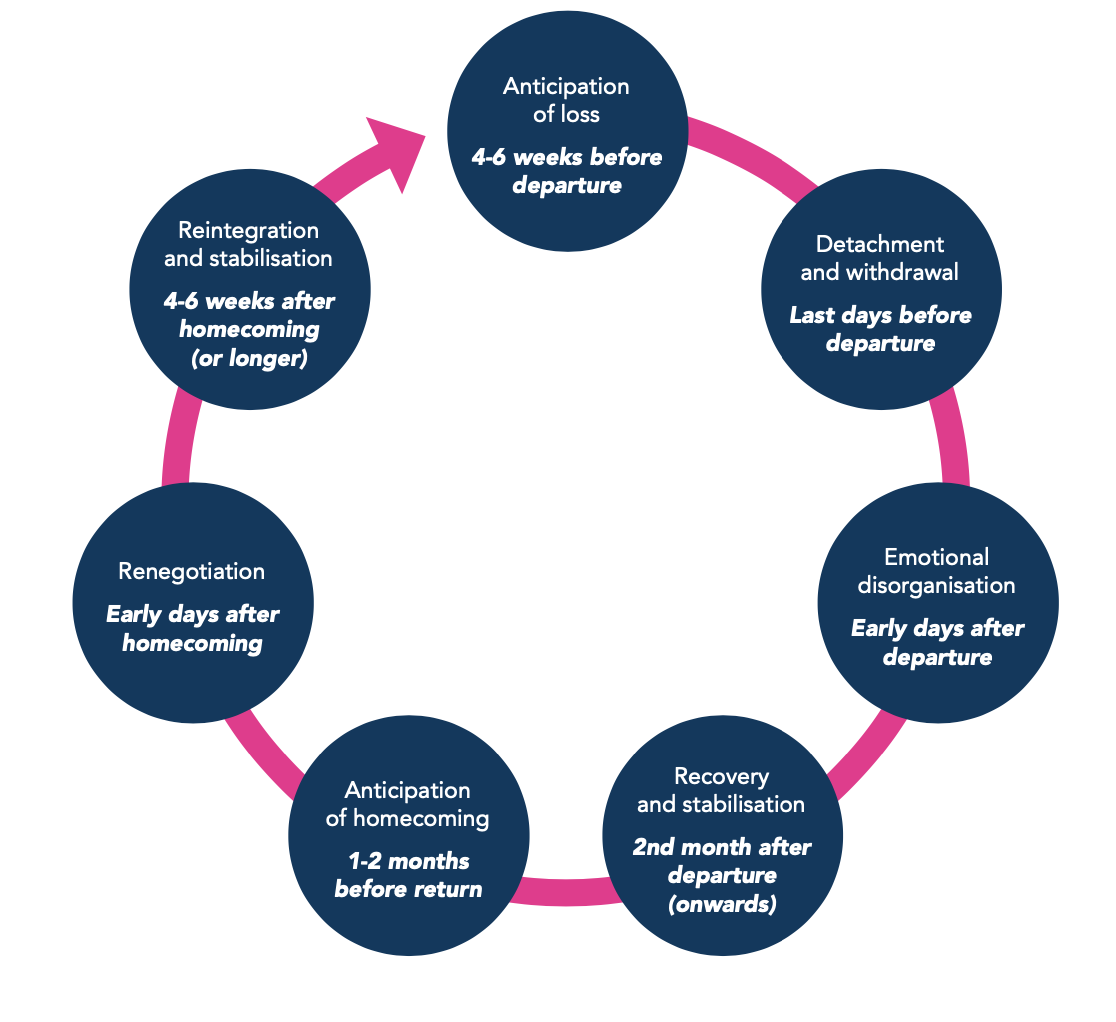 The emotional cycle of deployment